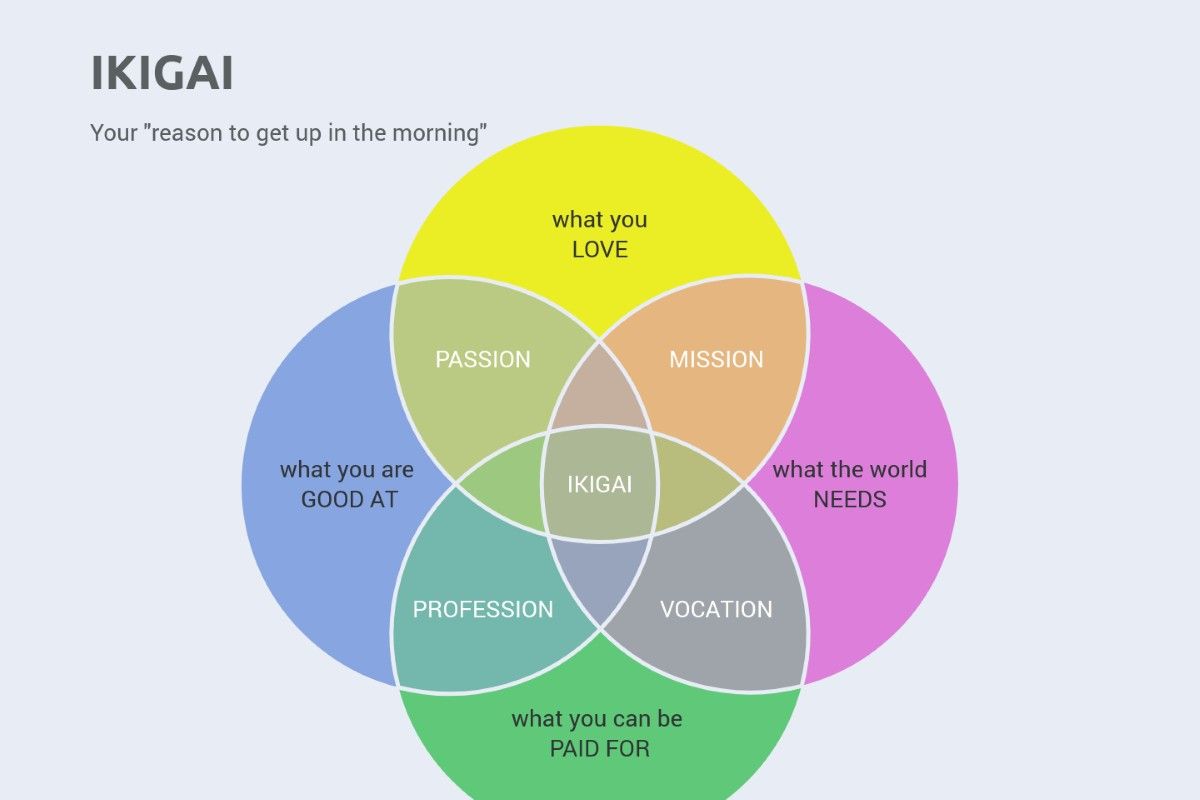 ikigai arte vivere giapponese vera felicità cos'è e come funziona